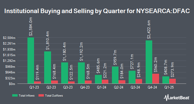 Institutional Ownership by Quarter for Dimensional U.S. Core Equity 2 ETF (NYSEARCA:DFAC)