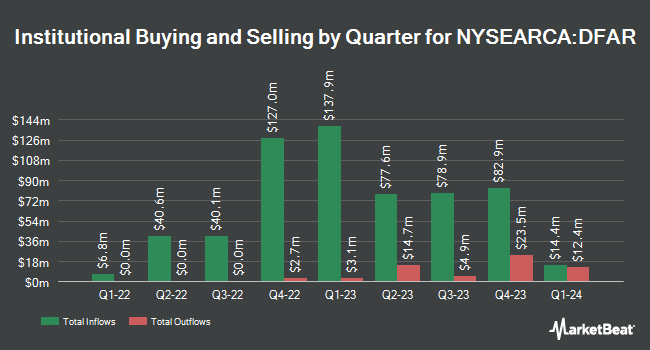 Institutional Ownership by Quarter for Dimensional US Real Estate ETF (NYSEARCA:DFAR)