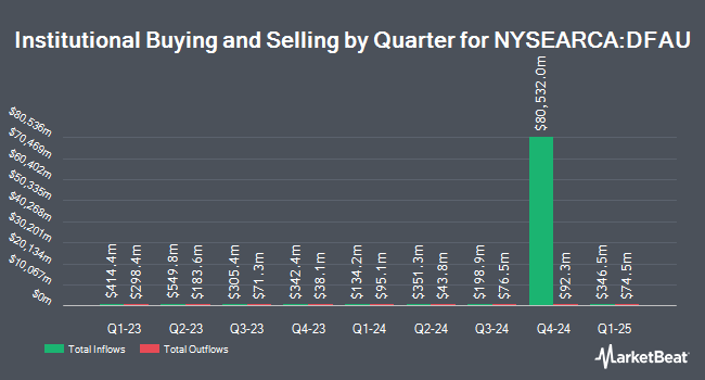 Institutional Ownership by Quarter for Dimensional US Core Equity Market ETF (NYSEARCA:DFAU)