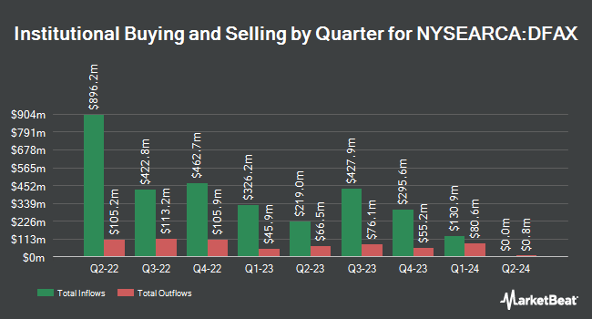 Institutional Ownership by Quarter for Dimensional World ex U.S. Core Equity 2 ETF (NYSEARCA:DFAX)