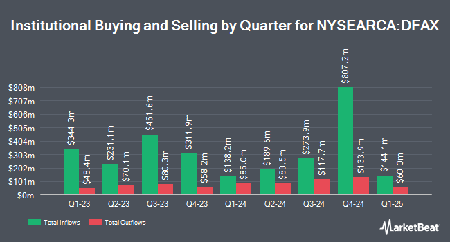 Institutional Ownership by Quarter for Dimensional World ex U.S. Core Equity 2 ETF (NYSEARCA:DFAX)