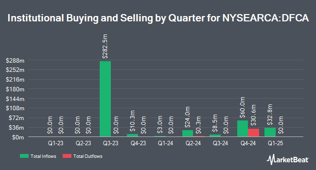 Institutional Ownership by Quarter for Dimensional California Municipal Bond ETF (NYSEARCA:DFCA)