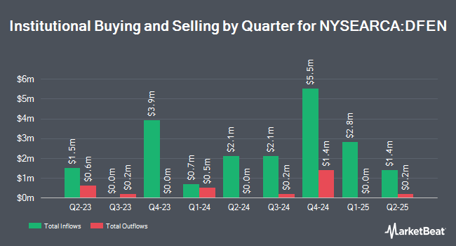 Institutional Ownership by Quarter for Direxion Daily Aerospace & Defense Bull 3X Shares (NYSEARCA:DFEN)