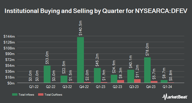 Institutional Ownership by Quarter for Dimensional Emerging Markets Value ETF (NYSEARCA:DFEV)