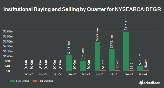 Institutional Ownership by Quarter for Dimensional Global Real Estate ETF (NYSEARCA:DFGR)