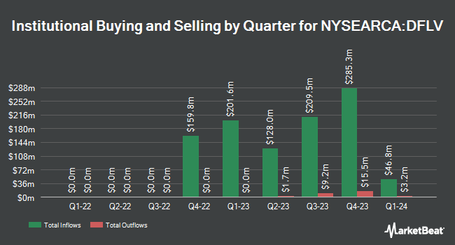 Institutional Ownership by Quarter for Dimensional US Large Cap Value ETF (NYSEARCA:DFLV)