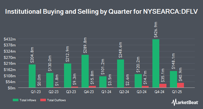 Institutional Ownership by Quarter for Dimensional US Large Cap Value ETF (NYSEARCA:DFLV)