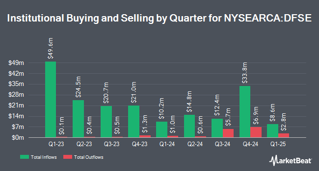 Institutional Ownership by Quarter for Dimensional Emerging Markets Sustainability Core 1 ETF (NYSEARCA:DFSE)