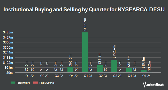 Institutional Ownership by Quarter for Dimensional US Sustainability Core 1 ETF (NYSEARCA:DFSU)