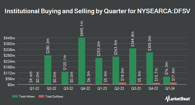 Institutional Ownership by Quarter for Dimensional US Small Cap Value ETF (NYSEARCA:DFSV)