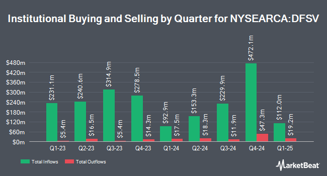 Institutional Ownership by Quarter for Dimensional US Small Cap Value ETF (NYSEARCA:DFSV)