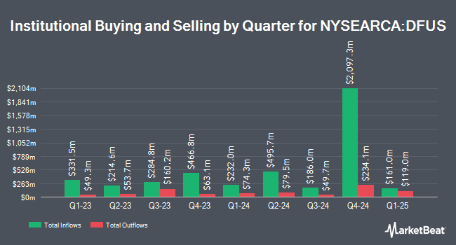 Institutional Ownership by Quarter for Dimensional U.S. Equity ETF (NYSEARCA:DFUS)