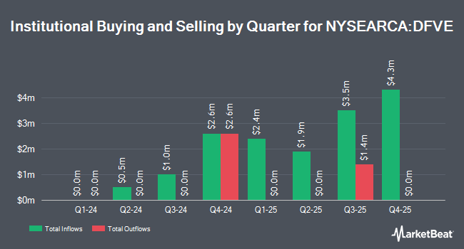 Institutional Ownership by Quarter for Doubleline Fortune 500 Equal Weight ETF (NYSEARCA:DFVE)