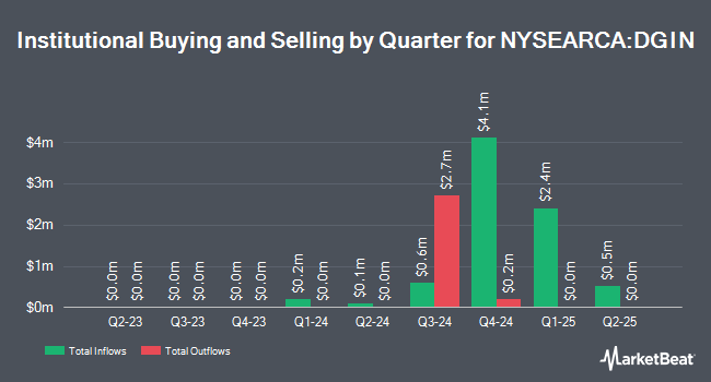 Institutional Ownership by Quarter for VanEck Digital India ETF (NYSEARCA:DGIN)