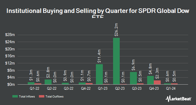 Institutional Ownership by Quarter for SPDR Global Dow ETF (NYSEARCA:DGT)