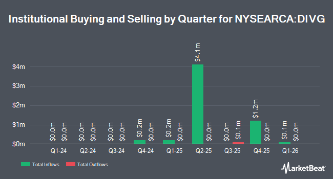 Institutional Ownership by Quarter for Invesco S&P 500 High Dividend Growers ETF (NYSEARCA:DIVG)