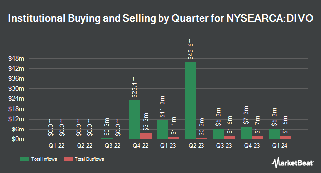 Institutional Ownership by Quarter for Amplify YieldShares CWP Dividend & Option Income ETF (NYSEARCA:DIVO)
