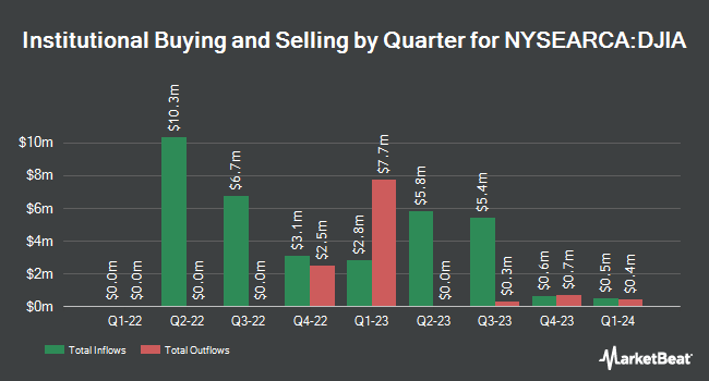 Institutional Ownership by Quarter for Global X Dow 30 Covered Call ETF (NYSEARCA:DJIA)