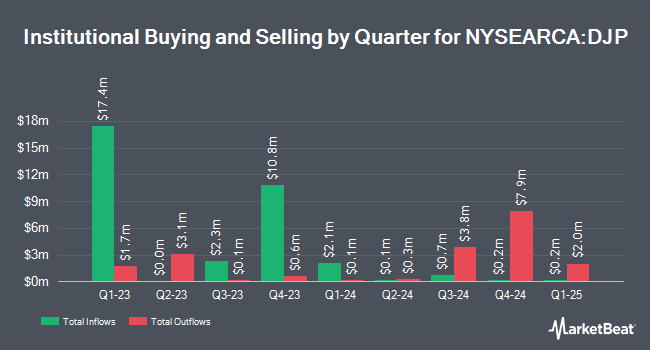 Institutional Ownership by Quarter for iPath Bloomberg Commodity Index Total Return ETN (NYSEARCA:DJP)