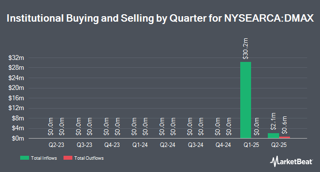 Institutional Ownership by Quarter for iShares Large Cap Max Buffer Dec ETF (NYSEARCA:DMAX)