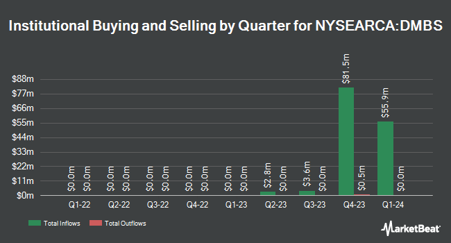 Institutional Ownership by Quarter for DoubleLine Mortgage ETF (NYSEARCA:DMBS)