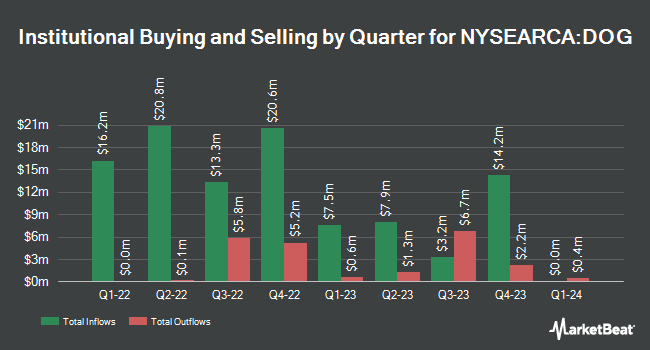Institutional Ownership by Quarter for ProShares Short Dow30 (NYSEARCA:DOG)