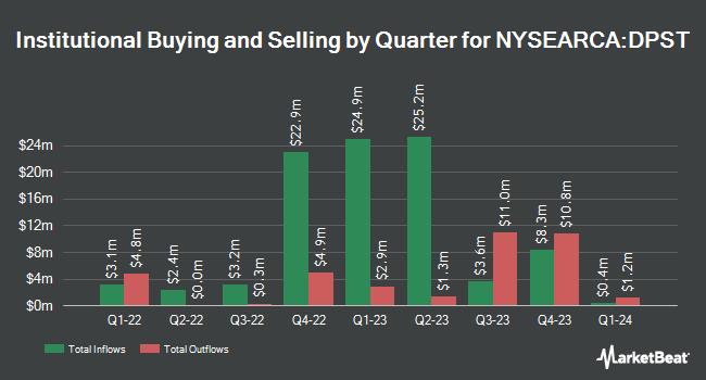 Institutional Ownership by Quarter for Direxion Daily Regional Banks Bull 3x Shares (NYSEARCA:DPST)