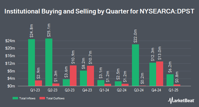 Institutional Ownership by Quarter for Direxion Daily Regional Banks Bull 3x Shares (NYSEARCA:DPST)