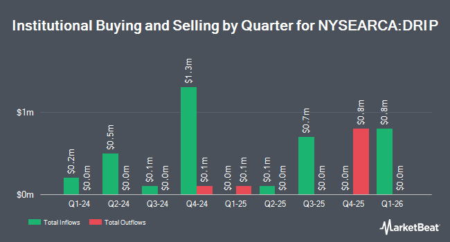 Institutional Ownership by Quarter for Direxion Daily S&P Oil & Gas Exp. & Prod. Bear 2x Shares (NYSEARCA:DRIP)