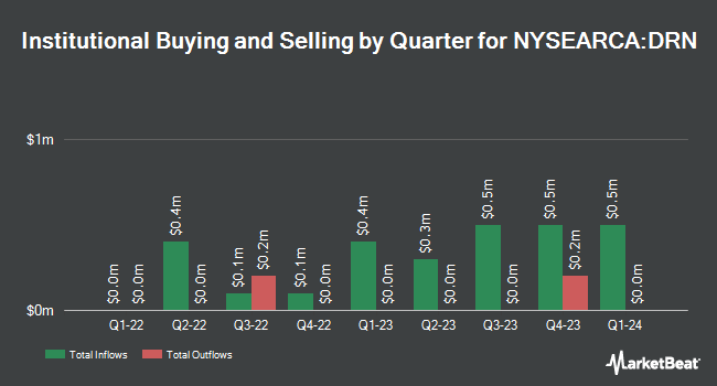 Institutional Ownership by Quarter for Direxion Daily Real Estate Bull 3X Shares (NYSEARCA:DRN)