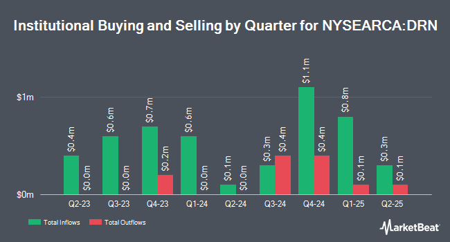 Institutional Ownership by Quarter for Direxion Daily Real Estate Bull 3X Shares (NYSEARCA:DRN)