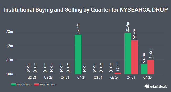 Institutional Ownership by Quarter for GraniteShares Nasdaq Select Disruptors ETF (NYSEARCA:DRUP)