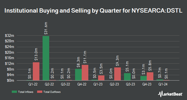 Institutional Ownership by Quarter for Distillate U.S. Fundamental Stability & Value ETF (NYSEARCA:DSTL)