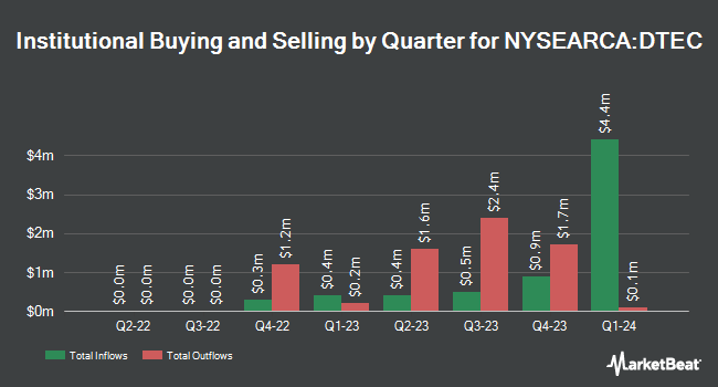 Institutional Ownership by Quarter for ALPS Disruptive Technologies ETF (NYSEARCA:DTEC)