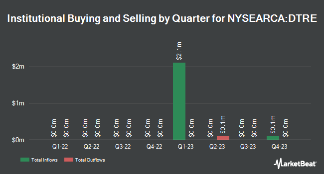 Institutional Ownership by Quarter for First Trust Alerian Disruptive Technology Real Estate ETF (NYSEARCA:DTRE)