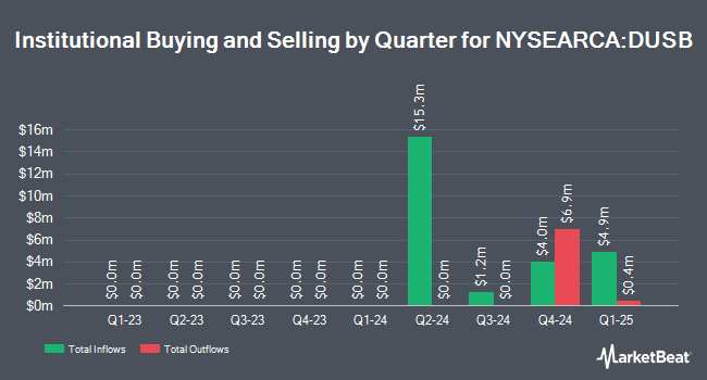 Institutional Ownership by Quarter for Ultra-Short Fixed Income ETF (NYSEARCA:DUSB)