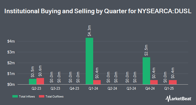 Institutional Ownership by Quarter for Direxion Daily Industrials Bull 3X Shares (NYSEARCA:DUSL)