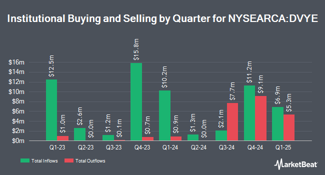 Institutional Ownership by Quarter for iShares Emerging Markets Dividend ETF (NYSEARCA:DVYE)