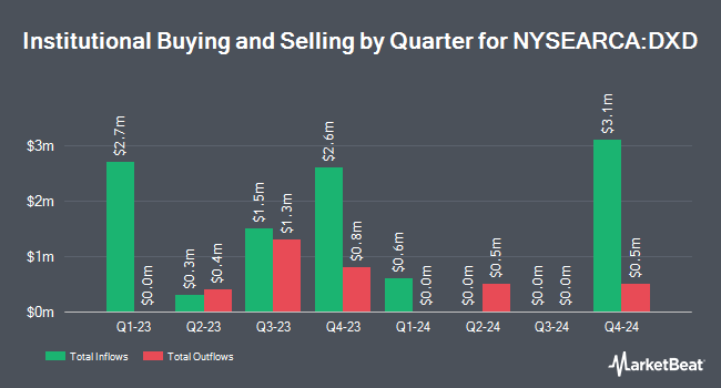 Institutional Ownership by Quarter for ProShares UltraShort Dow30 (NYSEARCA:DXD)