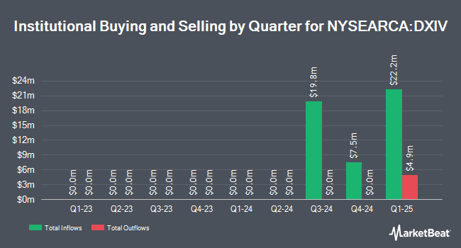 Institutional Ownership by Quarter for Dimensional International Vector Equity ETF (NYSEARCA:DXIV)