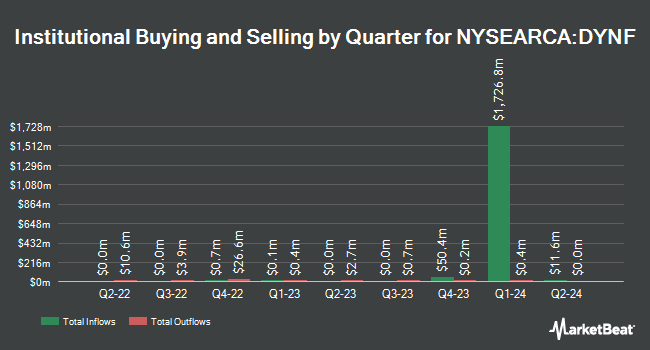 Institutional Ownership by Quarter for BlackRock U.S. Equity Factor Rotation ETF (NYSEARCA:DYNF)