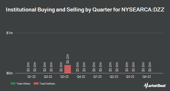 Institutional Ownership by Quarter for DB Gold Double Short ETN (NYSEARCA:DZZ)