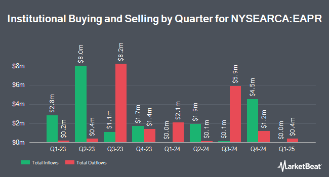 Institutional Ownership by Quarter for Innovator MSCI Emerging Markets Power Buffer ETF - April (NYSEARCA:EAPR)