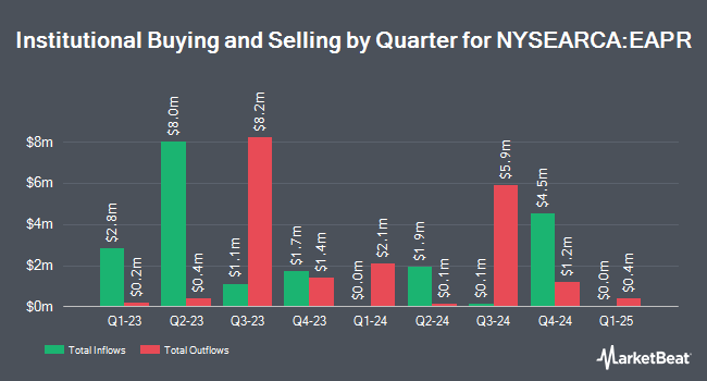 Institutional Ownership by Quarter for Innovator MSCI Emerging Markets Power Buffer ETF- April (NYSEARCA:EAPR)