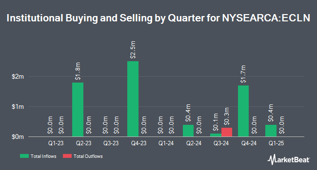 Institutional Ownership by Quarter for First Trust EIP Carbon Impact ETF (NYSEARCA:ECLN)