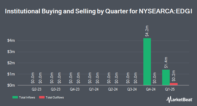 Institutional Ownership by Quarter for 3EDGE Dynamic International Equity ETF (NYSEARCA:EDGI)