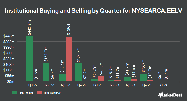 Institutional Ownership by Quarter for Invesco S&P Emerging Markets Low Volatility ETF (NYSEARCA:EELV)