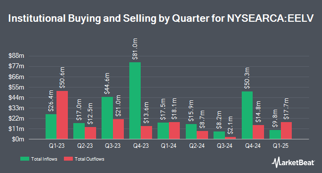 Institutional Ownership by Quarter for Invesco S&P Emerging Markets Low Volatility ETF (NYSEARCA:EELV)