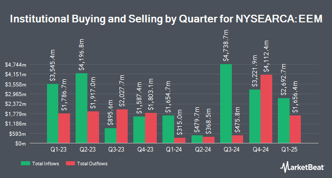 Institutional Ownership by Quarter for iShares MSCI Emerging Markets ETF (NYSEARCA:EEM)