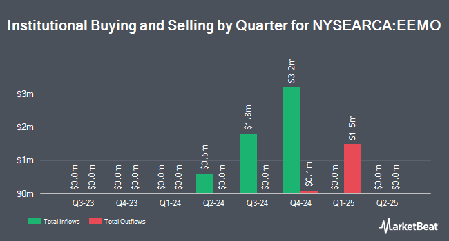 Institutional Ownership by Quarter for Invesco S&P Emerging Markets Momentum ETF (NYSEARCA:EEMO)